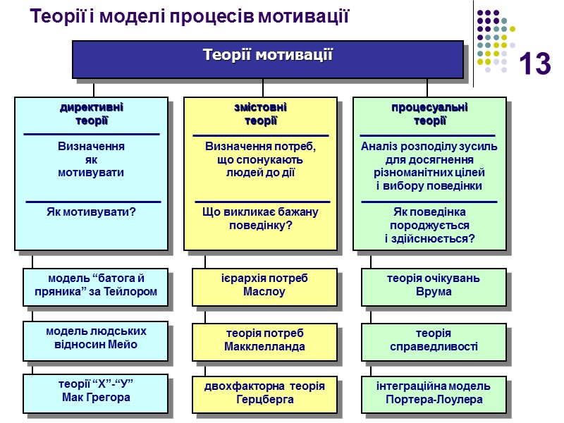 13 Теорії і моделі процесів мотивації Теорії мотивації модель “батога й пряника” за Тейлором